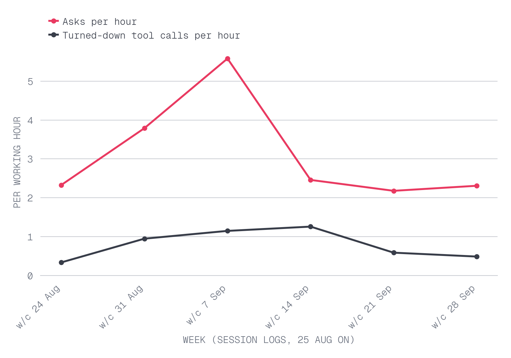 How often does the agent stop to ask the owner, as a question or a permission prompt, per hour of work?