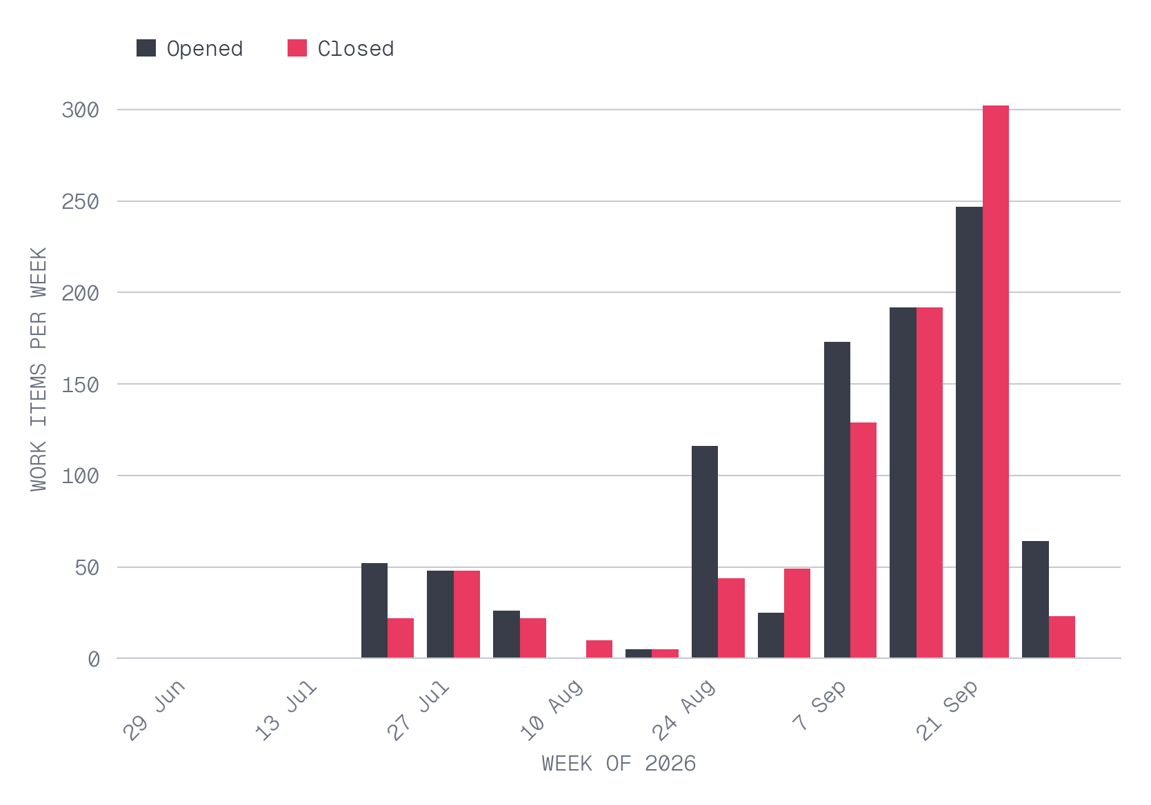 How many work items are opened and closed each week, and is the backlog growing or draining?