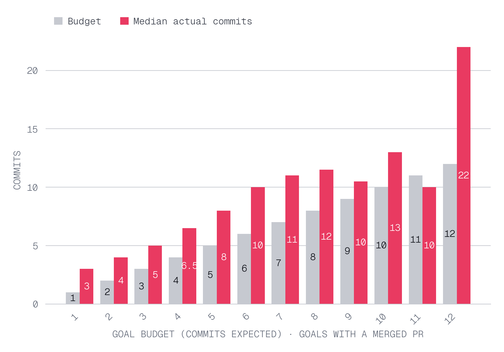 Do goals stay within the commit budget they set themselves?