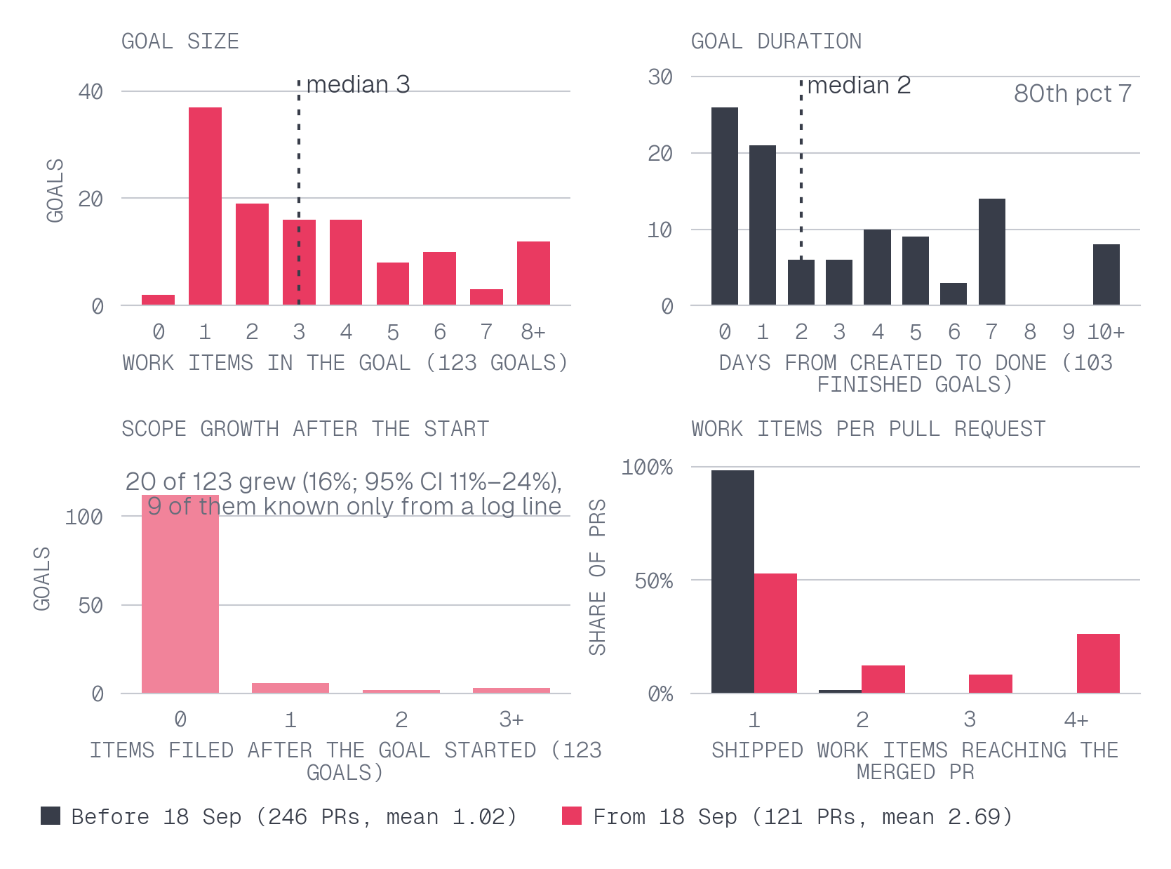 How did goals change the relationship among work items, change sets and pull requests, and what do the distributions of goal size, duration and scope growth show beyond the medians?