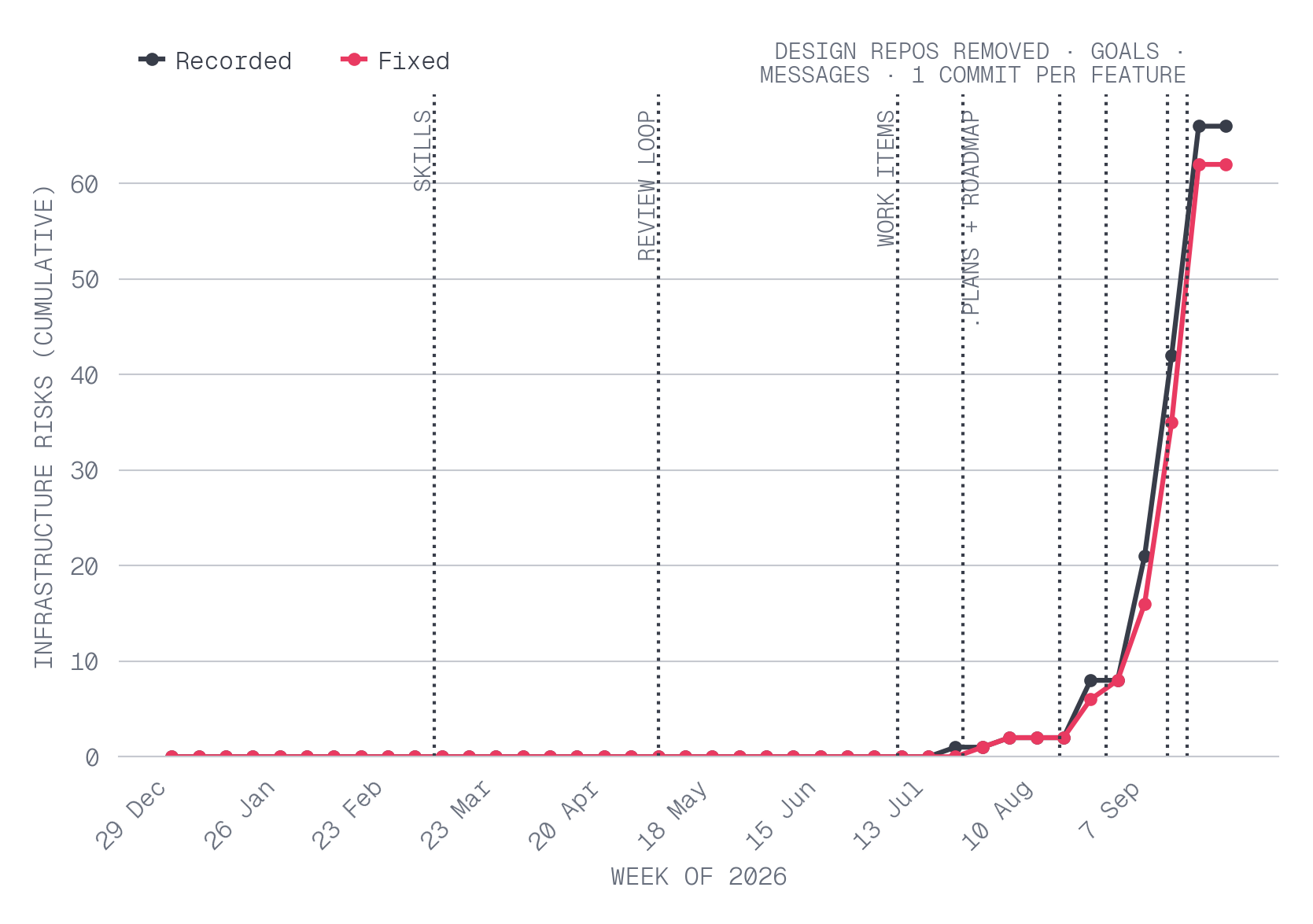 What infrastructure security risks has the fleet recorded, and which have been checked live?