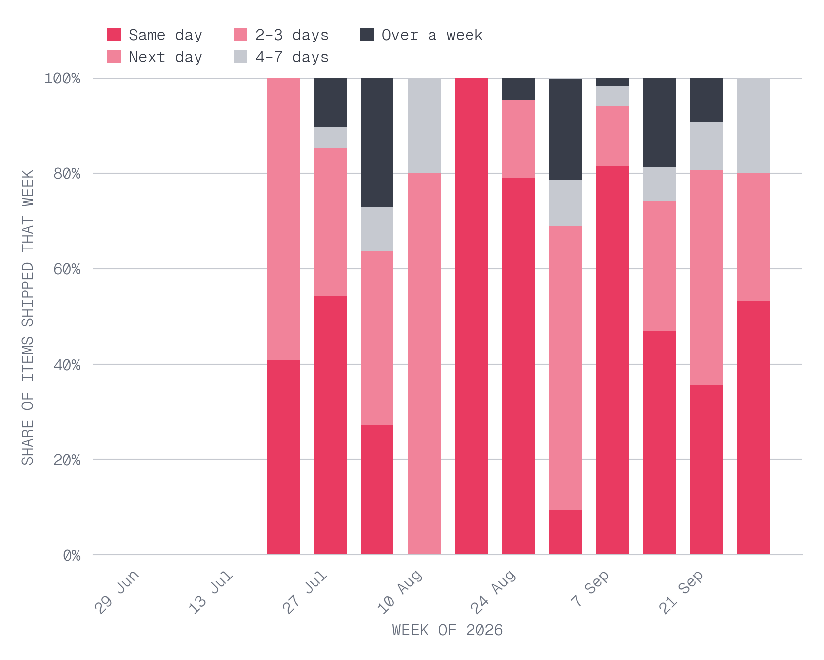 How long does a work item take from filed to shipped, and did that get shorter as the factory evolved?