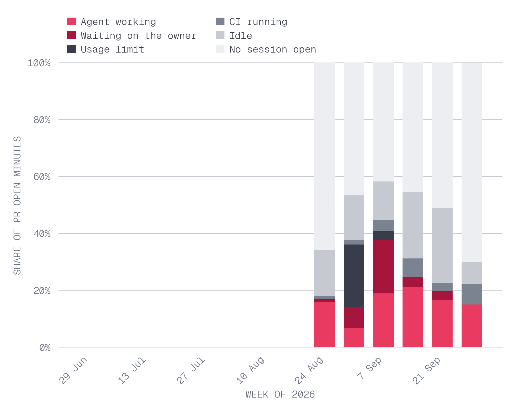 Where does a PR's open time go: agent working, CI, waiting for the owner, usage limits, or no session open?