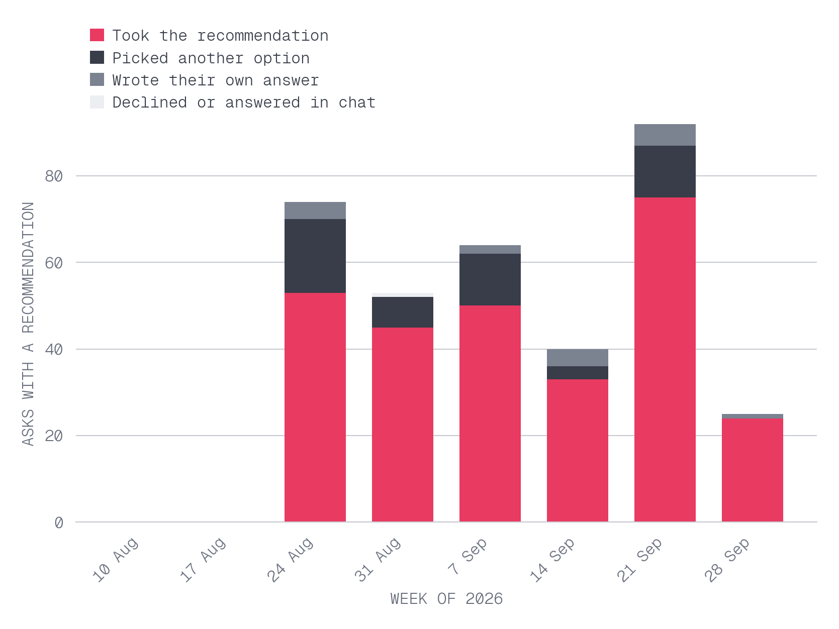 When the agent recommends an option, how often does the owner take it?