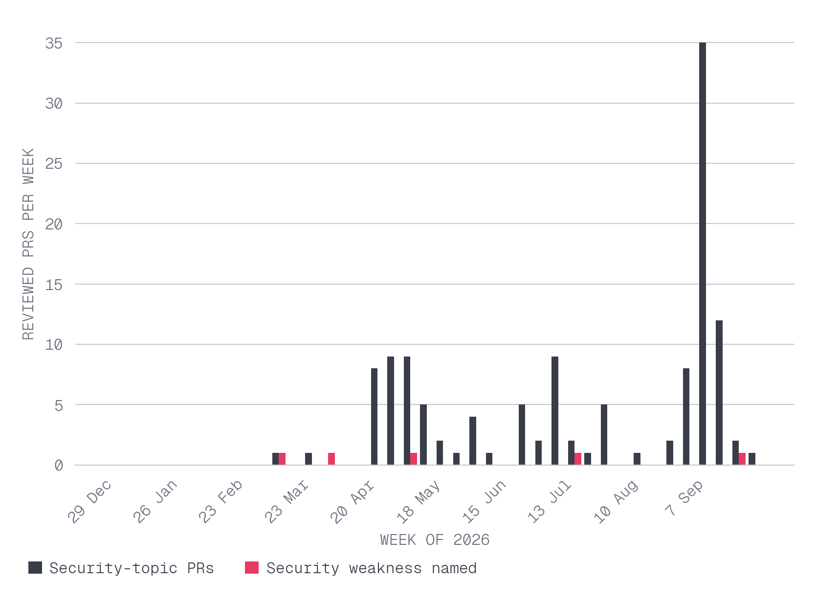 How often does code review flag a security problem in a PR, how severe is it, and is the rate falling?