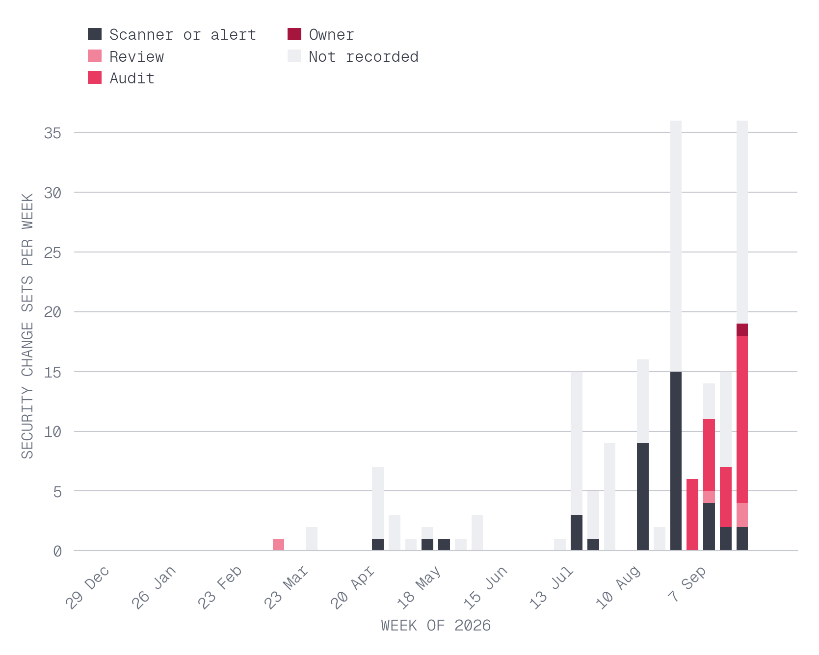 Where are security problems found: a scanner, Dependabot, a review bot, an audit, the owner, or production?