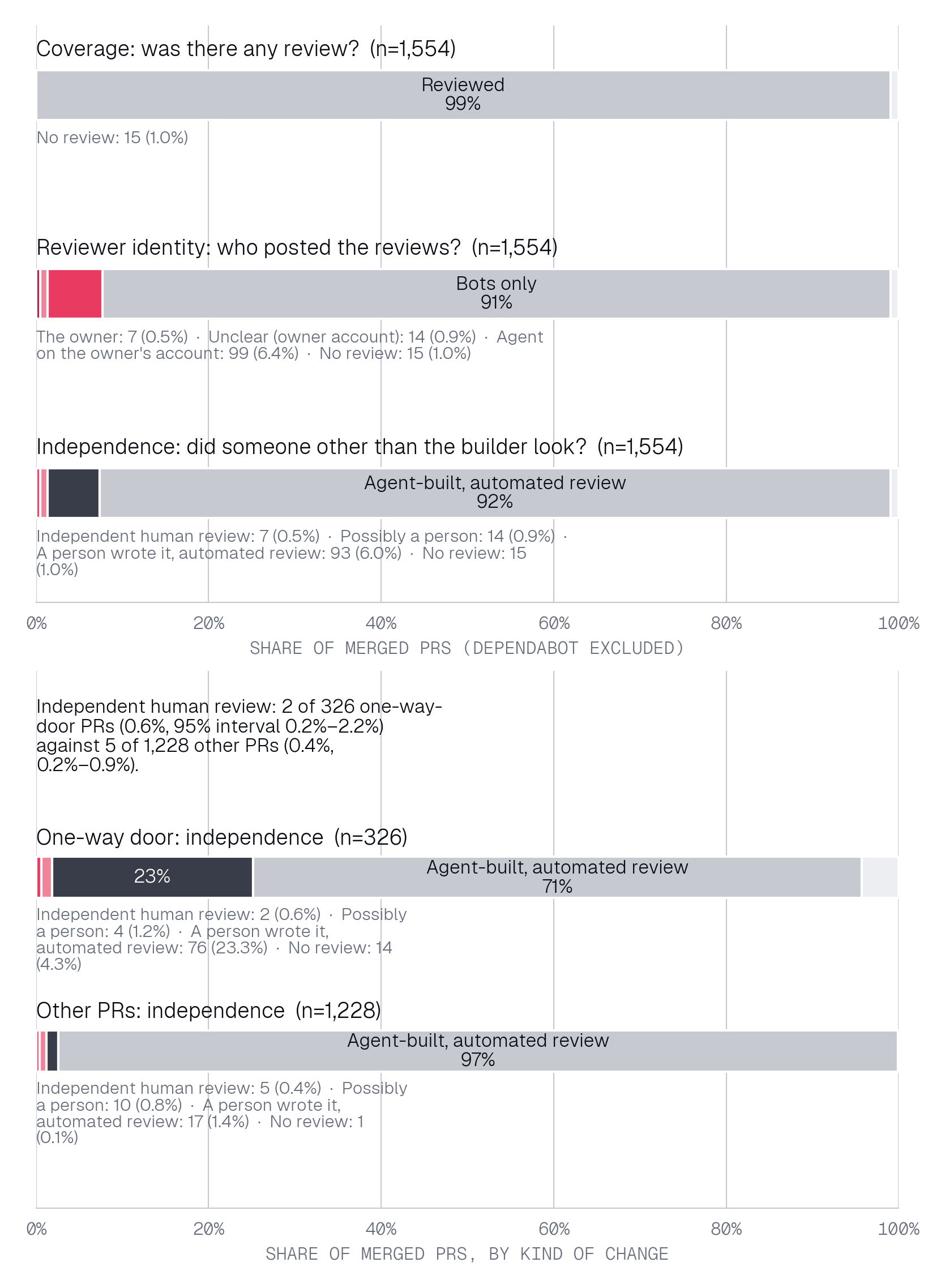 Who actually reviewed merged changes, how often was the reviewer independent of the builder and did consequential changes receive materially different human or independent review?