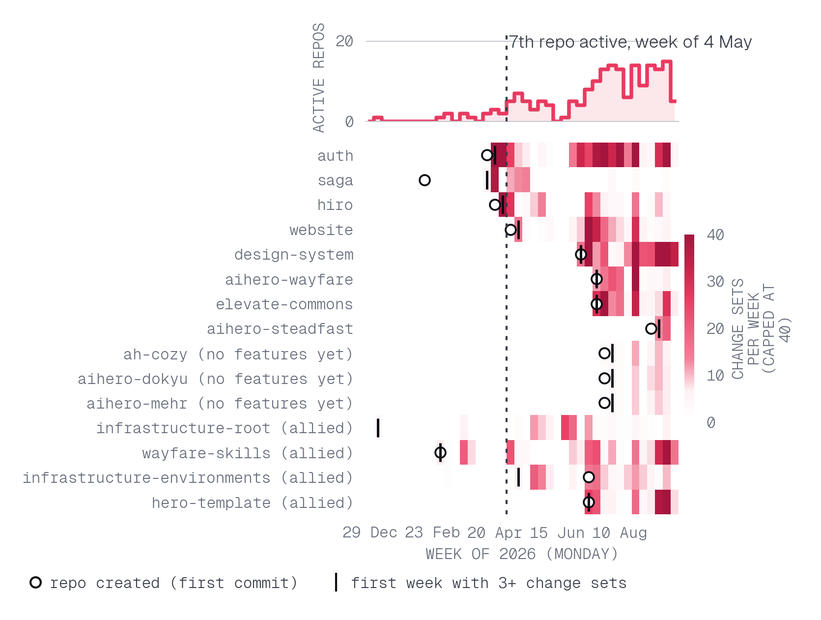 Change sets per repository per week, with the number of active repositories above: output grew 7.2 times from the weeks before July to weeks 27 to 39 (early July to late September) because the active repositories went from 1.7 to 10.6 a week, while change sets per active repository barely moved (13.5 to 15.5). Seven repositories were active before July; the seventh became active in early May.
