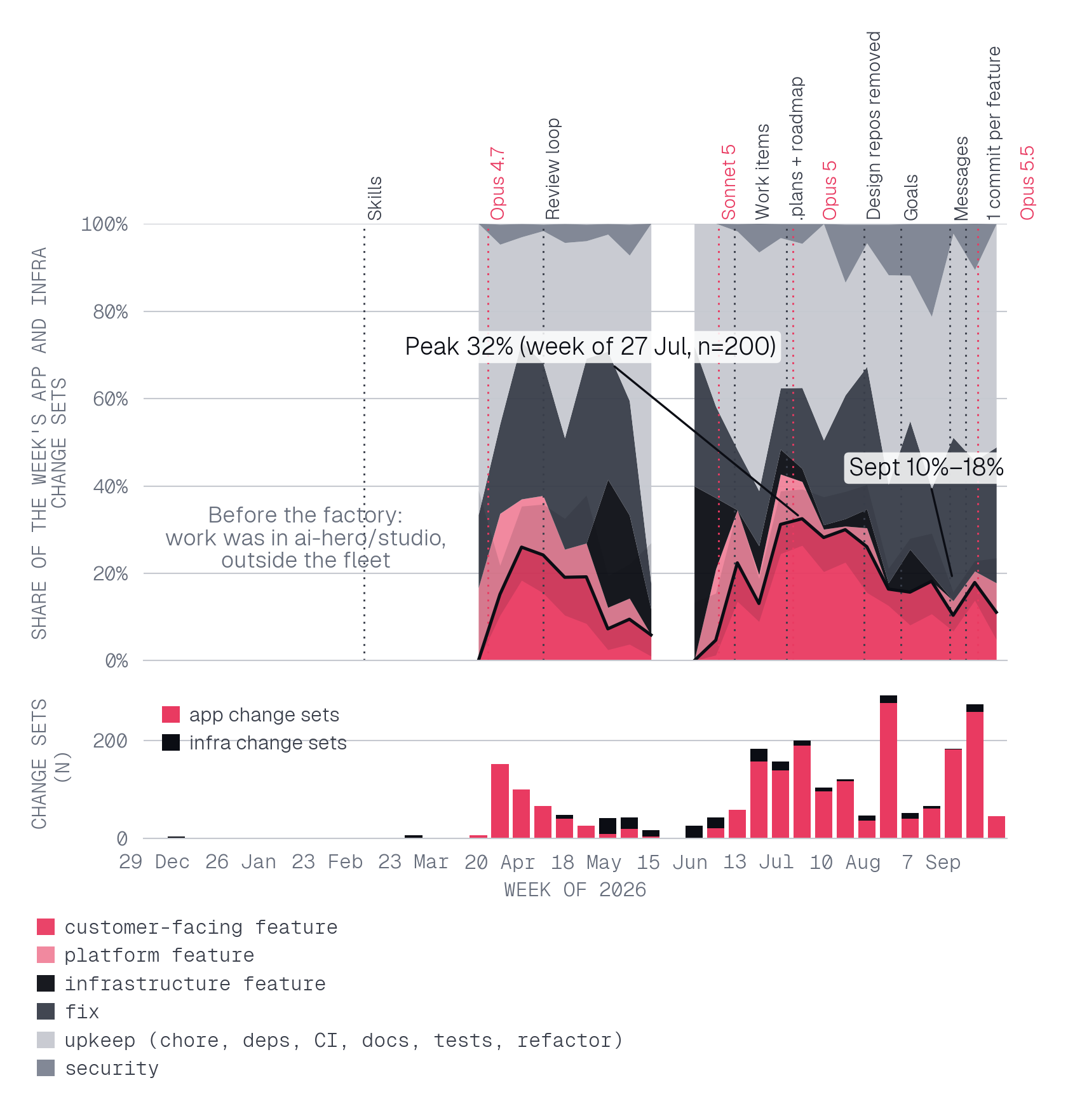 Customer-facing features were 19% of 2,386 app and infra change sets; the weekly share peaked at 32% in the week of 27 July and ran 10%–18% in September, and the fall from 22% in July to 15% survives re-weighting to July's repo mix (9%) and workflow mix (7%).