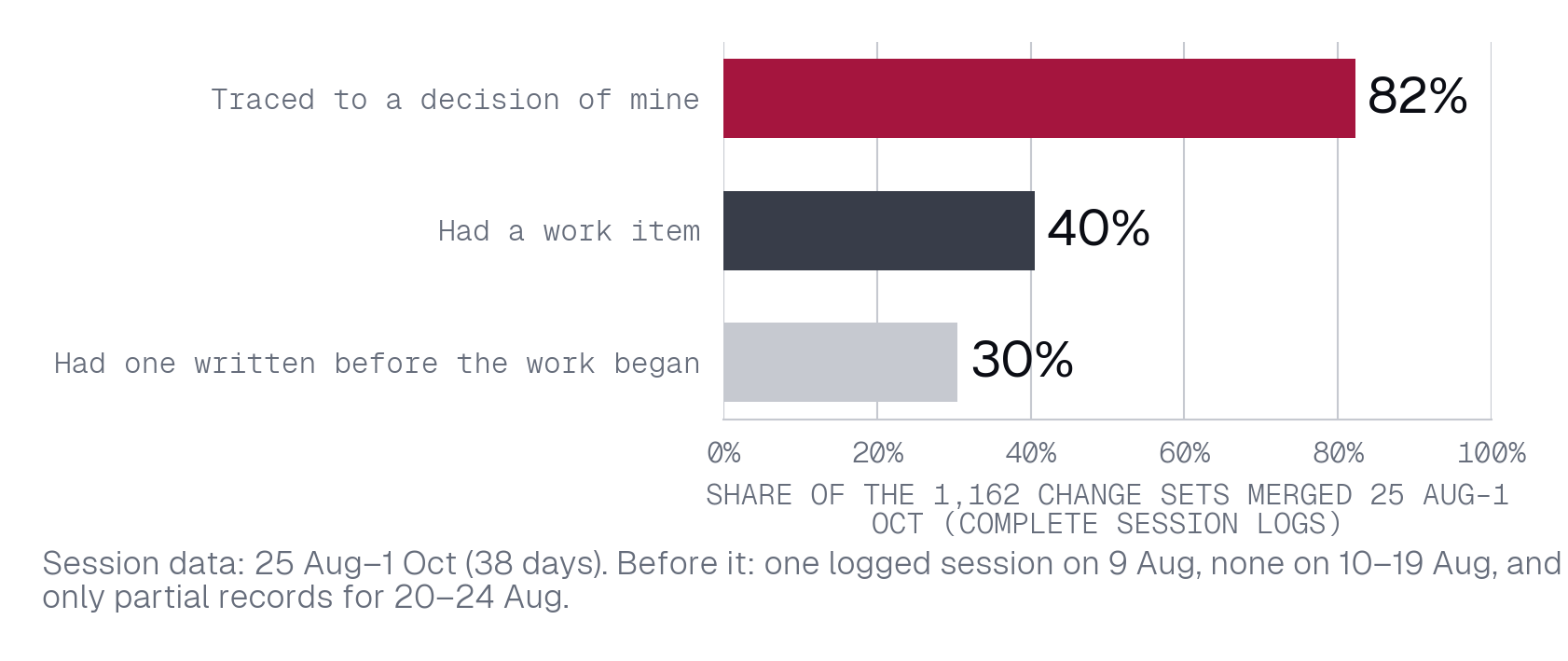 Of 1,162 change sets merged since 25 August, 82% trace to a decision of mine, but only 40% had a work item and 30% one written before the work began.