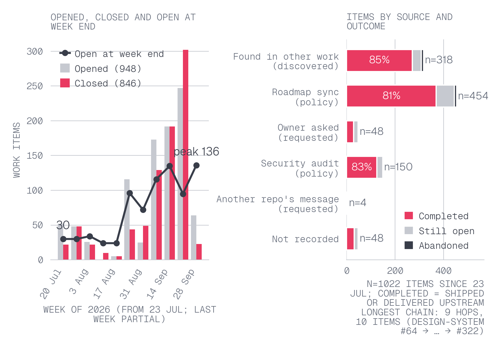 A third of the work was discovered while building (318 of 1,022 items, 31%, against 44% filed by the roadmap sync) and 85% of it was completed, yet open work grew from 30 items to 171 by the end of the study, with closures matching intake in only 6 of 11 weeks.