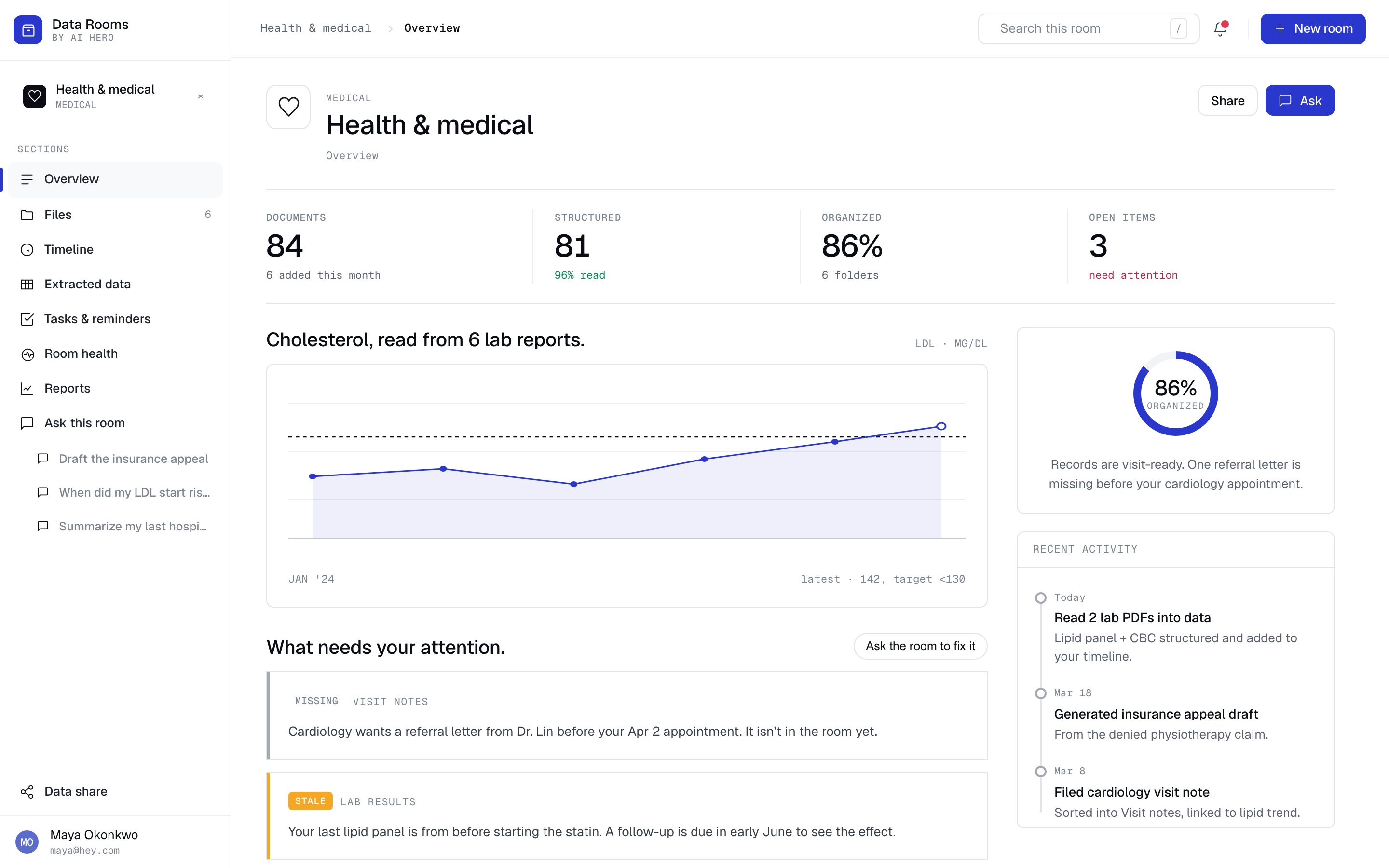 Data Rooms prototype overview for a health and medical room, showing document counts, a cholesterol trend read from six lab reports, and a 'what needs your attention' list