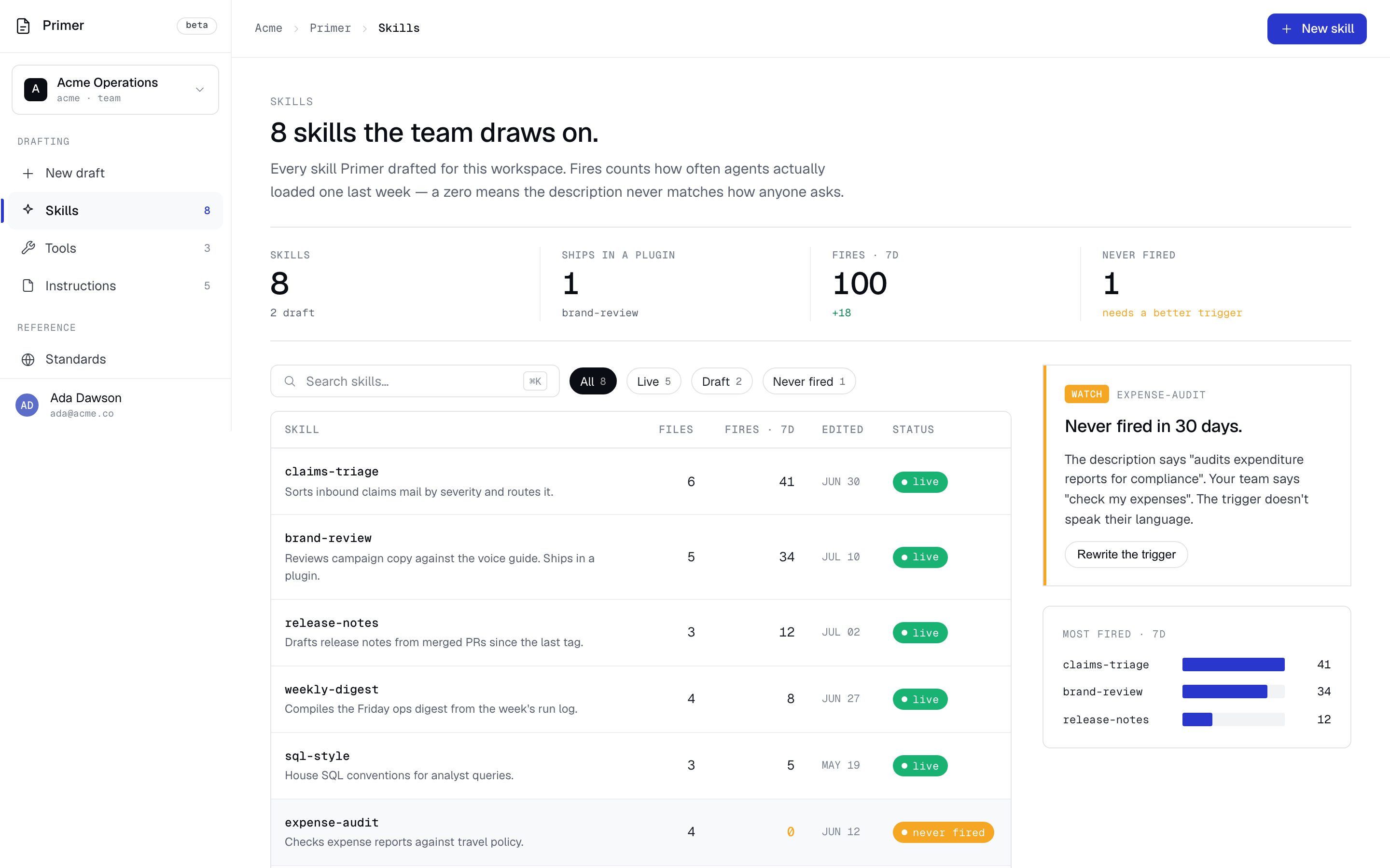 Primer's Skills library prototype: eight skills in one table with a fires-per-week column, stat tiles for skills, plugins, fires and never-fired, and a 'watch' card flagging a skill that has never fired in 30 days